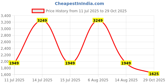 myntra.com Monte Carlo Floral Printed Slim Collar Regular Fit Casual Shirt monte carlo Price History Graph from 11 Jul 2025 to 29 Oct 2025