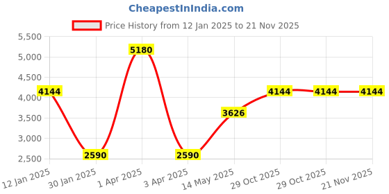 myntra.com Monte Carlo Floral PrintedShawl monte carlo Price History Graph from 12 Jan 2025 to 20 Nov 2025
