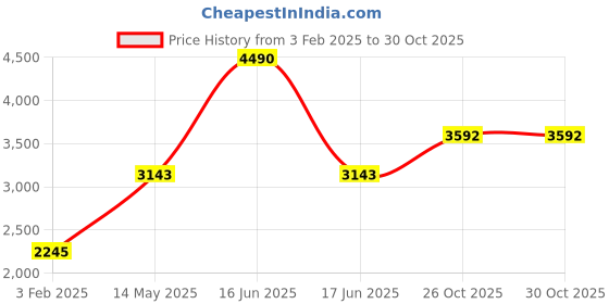 myntra.com Monte Carlo Floral Self-Design Shawl monte carlo Price History Graph from 3 Feb 2025 to 30 Oct 2025