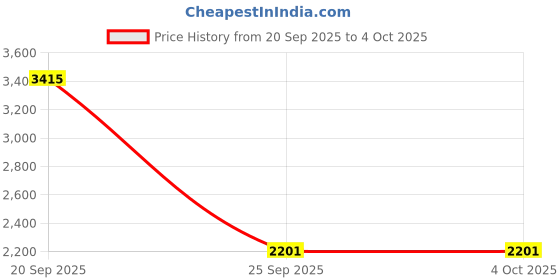 myntra.com Monte Carlo Floral Self-Design V-Neck Button-Down Cardigan monte carlo Price History Graph from 20 Sep 2025 to 4 Oct 2025