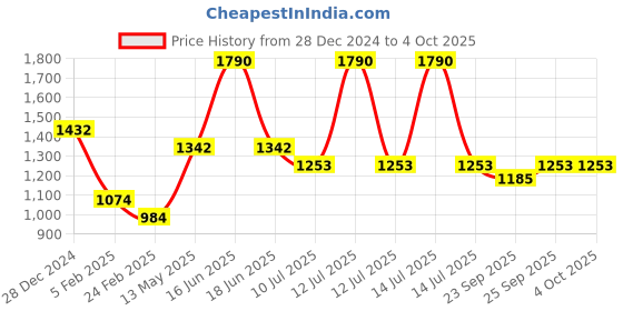 myntra.com Monte Carlo Floral Woven Design Reversible Shawl monte carlo Price History Graph from 28 Dec 2024 to 4 Oct 2025