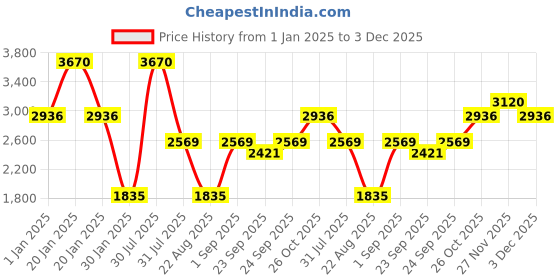 myntra.com Monte Carlo Floral Woven Design Shawl monte carlo Price History Graph from 1 Jan 2025 to 3 Dec 2025