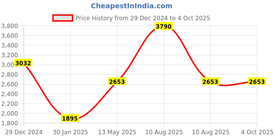 myntra.com Monte Carlo Floral Woven Design Shawl monte carlo Price History Graph from 29 Dec 2024 to 4 Oct 2025