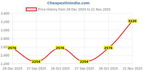 myntra.com Monte Carlo Floral Woven Design Shawl monte carlo Price History Graph from 28 Dec 2024 to 21 Nov 2025