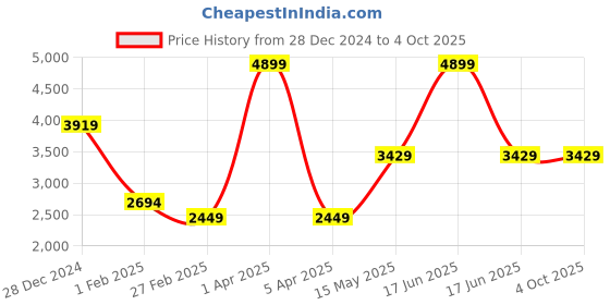 myntra.com Monte Carlo Floral Woven Design Sleeveless Nehru Jacket monte carlo Price History Graph from 28 Dec 2024 to 4 Oct 2025
