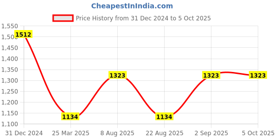 myntra.com Monte Carlo Fringed Border Reversible Shawl monte carlo Price History Graph from 31 Dec 2024 to 4 Oct 2025