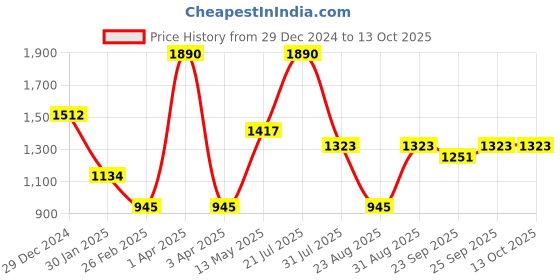 myntra.com Monte Carlo Fringed Border Reversible Shawl monte carlo Price History Graph from 29 Dec 2024 to 12 Oct 2025