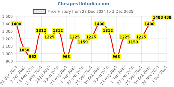 myntra.com Monte Carlo Fringed Border Shawl monte carlo Price History Graph from 28 Dec 2024 to 3 Dec 2025