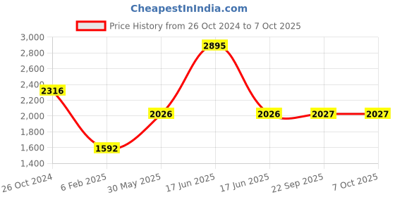 myntra.com Monte Carlo Front-Open Cotton Sweatshirt monte carlo Price History Graph from 26 Oct 2024 to 6 Oct 2025