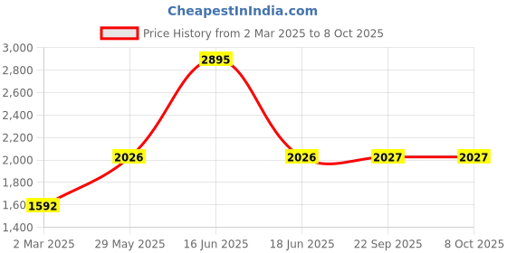 myntra.com Monte Carlo Front-Open Cotton Sweatshirt monte carlo Price History Graph from 2 Mar 2025 to 7 Oct 2025