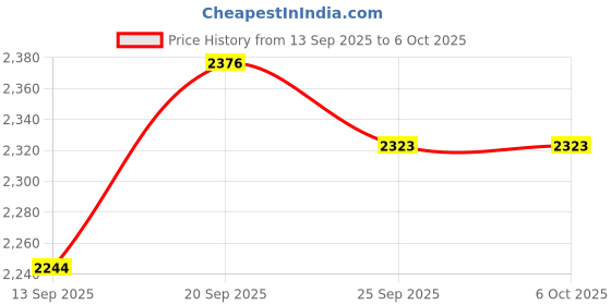 myntra.com Monte Carlo Front-Open Hooded Sweatshirt monte carlo Price History Graph from 13 Sep 2025 to 5 Oct 2025