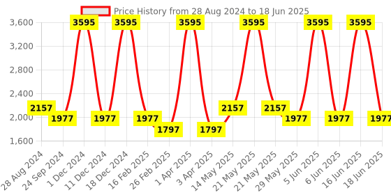 myntra.com Monte Carlo Front Open Longline Striped Shrug monte carlo Price History Graph from 28 Aug 2024 to 18 Jun 2025