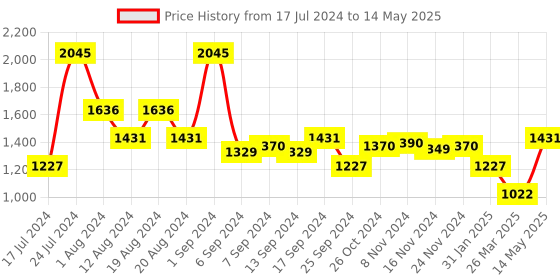 myntra.com Monte Carlo Front Open Mock Collar Sweatshirt monte carlo Price History Graph from 17 Jul 2024 to 14 May 2025
