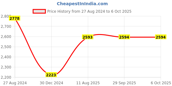 myntra.com Monte Carlo Front Open Tracksuit monte carlo Price History Graph from 27 Aug 2024 to 6 Oct 2025
