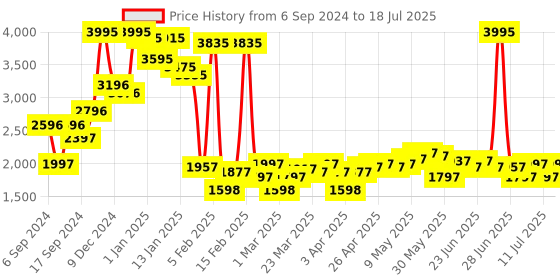 myntra.com Monte Carlo Front Open Tracksuit monte carlo Price History Graph from 6 Sep 2024 to 18 Jul 2025