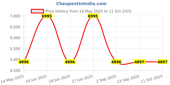 myntra.com Monte Carlo Full Sleeve Single-Breasted Overcoat monte carlo Price History Graph from 14 May 2025 to 11 Oct 2025