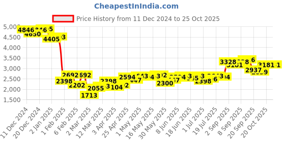 myntra.com Monte Carlo Fur Detail Stand Collar Padded Jacket monte carlo Price History Graph from 11 Dec 2024 to 24 Oct 2025