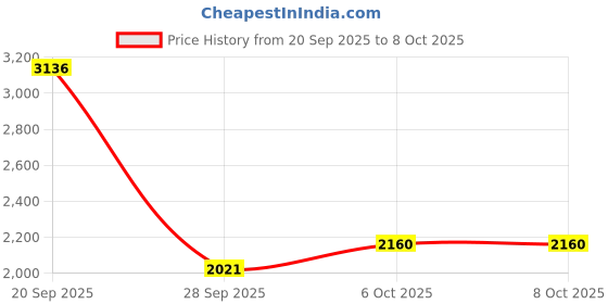 myntra.com Monte Carlo Fuzzy V-Neck Button-Down Cardigan monte carlo Price History Graph from 20 Sep 2025 to 7 Oct 2025