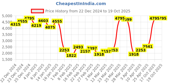 myntra.com Monte Carlo Fuzzy V-Neck Sweater Vest monte carlo Price History Graph from 22 Dec 2024 to 17 Oct 2025