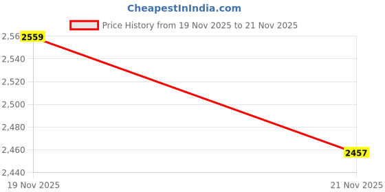 myntra.com Monte Carlo Gala Glow Pink & Blue Printed Heavy Winter Double Bed Blanket 720 GSM monte carlo Price History Graph from 19 Nov 2025 to 19 Nov 2025