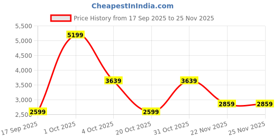 myntra.com Monte Carlo Genuine Leather Formal Monk Shoes monte carlo Price History Graph from 17 Sep 2025 to 24 Nov 2025