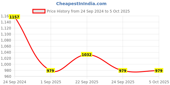 myntra.com Monte Carlo Geometric Printed Cotton Open Front Crop Shrug monte carlo Price History Graph from 24 Sep 2024 to 4 Oct 2025