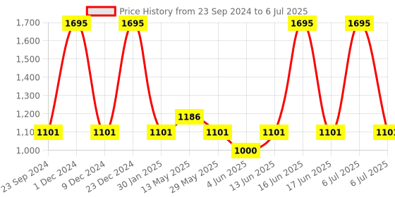 myntra.com Monte Carlo Geometric Printed Cotton Open Front Crop Shrug monte carlo Price History Graph from 23 Sep 2024 to 6 Jul 2025