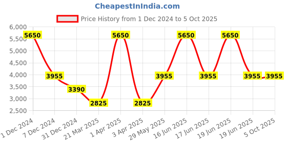 myntra.com Monte Carlo Geometric Printed Lightweight Padded Jacket monte carlo Price History Graph from 1 Dec 2024 to 4 Oct 2025