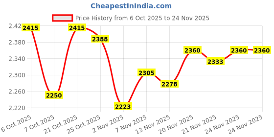 myntra.com Monte Carlo Geometric Printed Sweatshirt monte carlo Price History Graph from 6 Oct 2025 to 24 Nov 2025