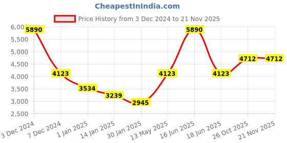myntra.com Monte Carlo Geometric Printed V-Neck Long Sleeves Woollen Pullover Sweater monte carlo Price History Graph from 3 Dec 2024 to 19 Nov 2025