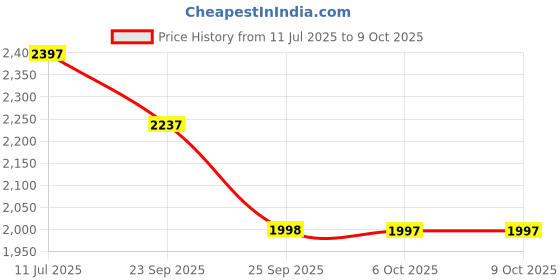 myntra.com Monte Carlo Geometric Printed V-Neck Top & Trousers Co-Ord Set monte carlo Price History Graph from 11 Jul 2025 to 9 Oct 2025