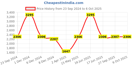 myntra.com Monte Carlo Geometric Printed Woolen Cardigan Sweater monte carlo Price History Graph from 23 Sep 2024 to 6 Oct 2025