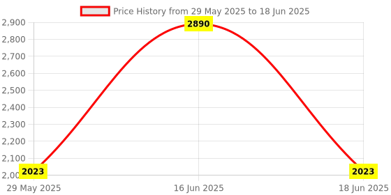 myntra.com Monte Carlo Geometric Self Design Mock Collar Ribbed Front-Open Sweatshirt monte carlo Price History Graph from 29 May 2025 to 18 Jun 2025