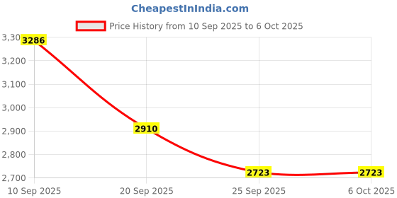myntra.com Monte Carlo Geometric Self-Design Single-Breasted Acrylic-Wool Longline Overcoat monte carlo Price History Graph from 10 Sep 2025 to 5 Oct 2025