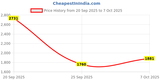 myntra.com Monte Carlo Geometric Self-Design V-Neck Button-Down Cardigan monte carlo Price History Graph from 20 Sep 2025 to 6 Oct 2025