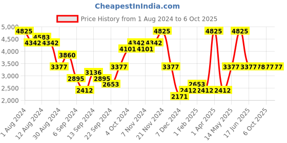 myntra.com Monte Carlo Geometric Self Design V-Neck Pullover monte carlo Price History Graph from 1 Aug 2024 to 4 Oct 2025