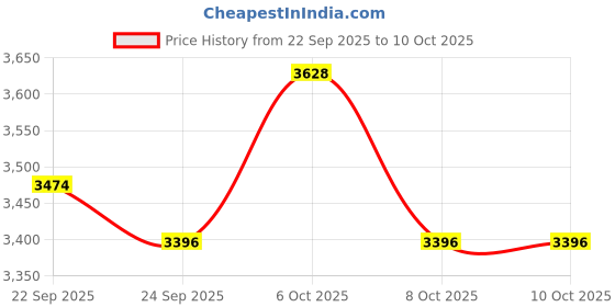 myntra.com Monte Carlo Geometric Self Design V-Neck Pullover monte carlo Price History Graph from 22 Sep 2025 to 8 Oct 2025