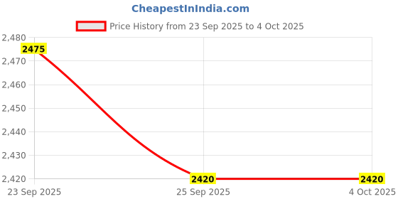 myntra.com Monte Carlo Geometric Self-Design V-Neck Pure Cotton Pullover monte carlo Price History Graph from 23 Sep 2025 to 4 Oct 2025