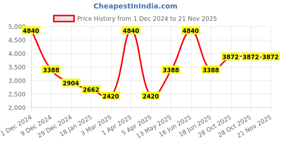 myntra.com Monte Carlo Geometric Self Design V-Neck Ribbed Pullover monte carlo Price History Graph from 1 Dec 2024 to 20 Nov 2025