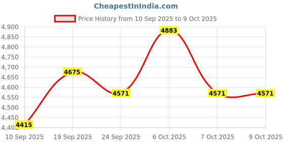 myntra.com Monte Carlo Geometric Self Design V-Neck Woollen Pullover monte carlo Price History Graph from 10 Sep 2025 to 9 Oct 2025