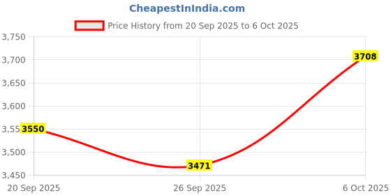 myntra.com Monte Carlo Geometric Self design V-Neck Woollen Pullover monte carlo Price History Graph from 20 Sep 2025 to 6 Oct 2025