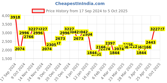 myntra.com Monte Carlo Geometric Self Design Woollen Sweater Vest monte carlo Price History Graph from 17 Sep 2024 to 4 Oct 2025