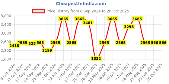 myntra.com Monte Carlo Geometric Striped Woollen Cardigan monte carlo Price History Graph from 8 Sep 2024 to 26 Oct 2025