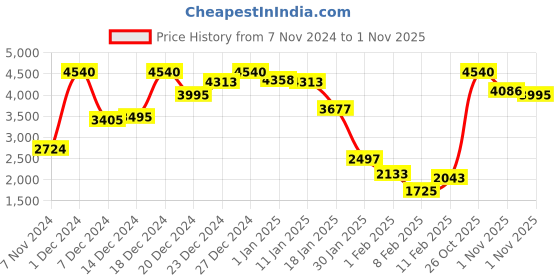 myntra.com Monte Carlo Geometric V-Neck Sweater Vest monte carlo Price History Graph from 7 Nov 2024 to 1 Nov 2025