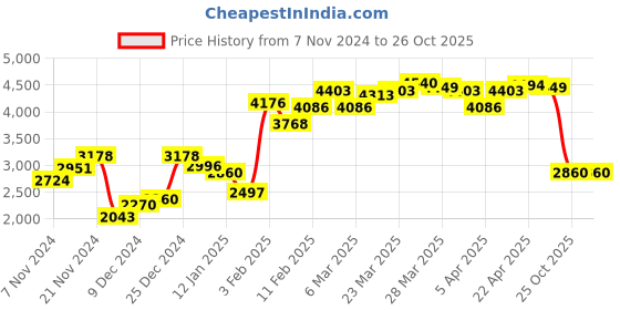 myntra.com Monte Carlo Geometric Woollen Sweater Vest monte carlo Price History Graph from 7 Nov 2024 to 26 Oct 2025
