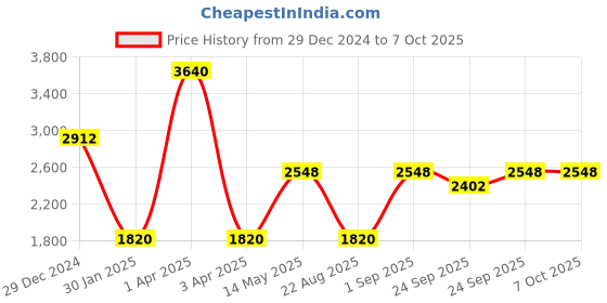 myntra.com Monte Carlo Geometric Woven Design Shawl monte carlo Price History Graph from 29 Dec 2024 to 7 Oct 2025
