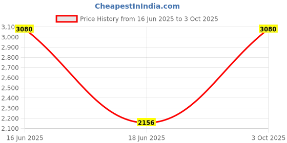 myntra.com Monte Carlo Geometric Woven Design Shawl monte carlo Price History Graph from 16 Jun 2025 to 3 Oct 2025
