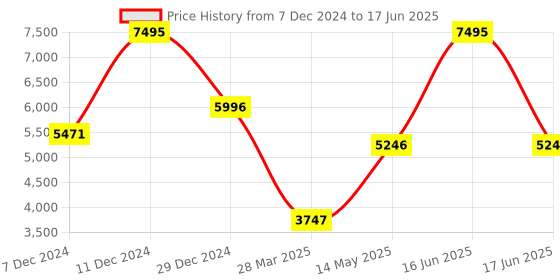 myntra.com Monte Carlo Georgette Embroidered Mock Collared Coat monte carlo Price History Graph from 7 Dec 2024 to 17 Jun 2025