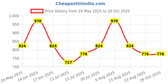 myntra.com Monte Carlo Girl Graphic Print Round Neck Top monte carlo Price History Graph from 29 May 2025 to 26 Oct 2025