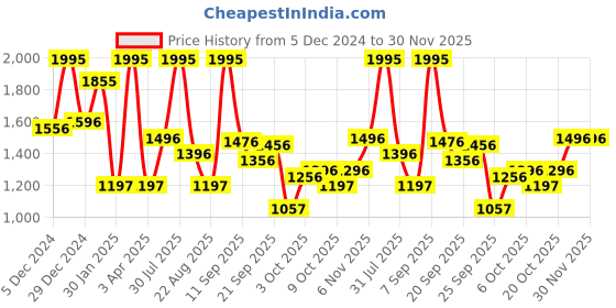 myntra.com Monte Carlo Girl Polka Dot Print Long Sleeves Woollen Top monte carlo Price History Graph from 5 Dec 2024 to 30 Nov 2025